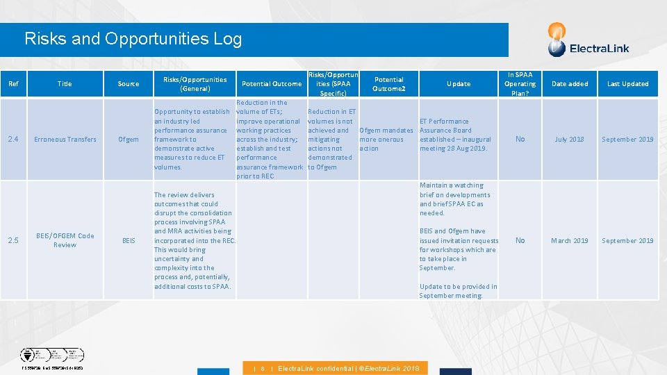 Risks and Opportunities Log Ref 2. 4 2. 5 Title Erroneous Transfers BEIS/OFGEM Code