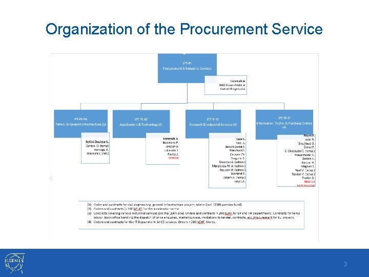 Organization of the Procurement Service 3 