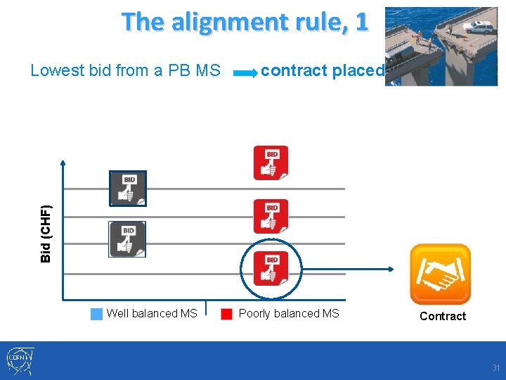 The alignment rule, 1 Bid (CHF) Lowest bid from a PB MS contract placed