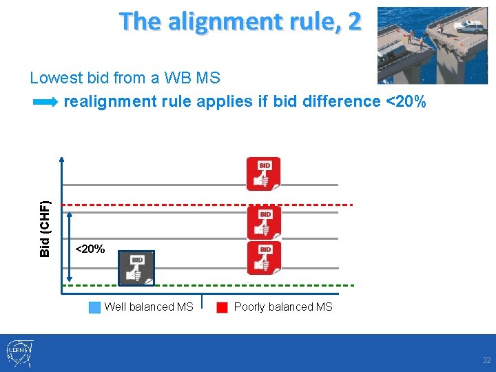 The alignment rule, 2 Bid (CHF) Lowest bid from a WB MS realignment rule