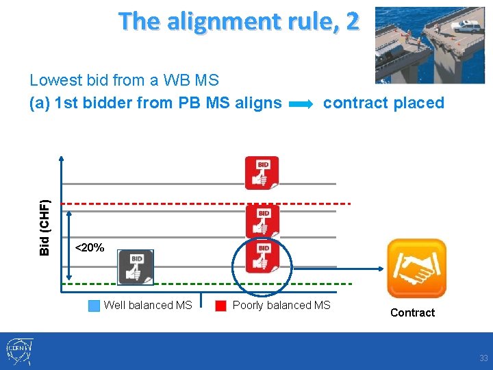 The alignment rule, 2 Bid (CHF) Lowest bid from a WB MS (a) 1