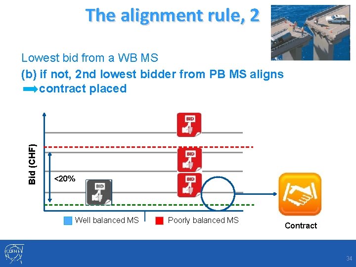 The alignment rule, 2 Bid (CHF) Lowest bid from a WB MS (b) if