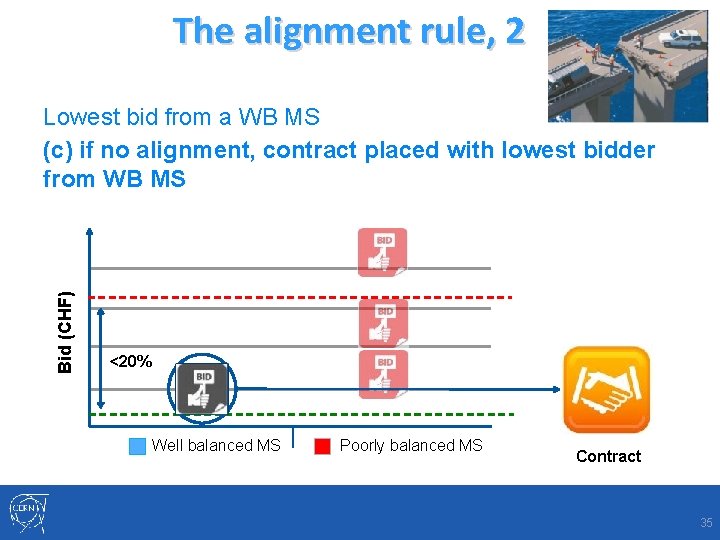 The alignment rule, 2 Bid (CHF) Lowest bid from a WB MS (c) if