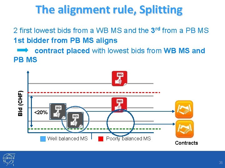 The alignment rule, Splitting Bid (CHF) 2 first lowest bids from a WB MS