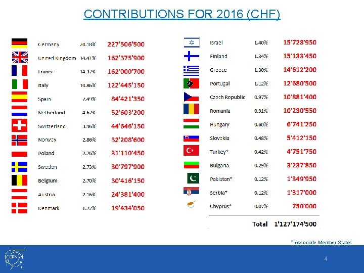 CONTRIBUTIONS FOR 2016 (CHF) * Associate Member States 4 