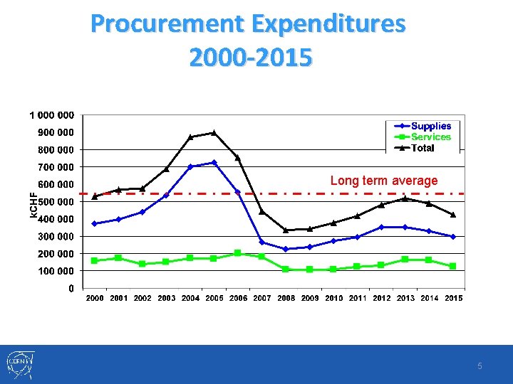 Procurement Expenditures 2000 -2015 Long term average 5 