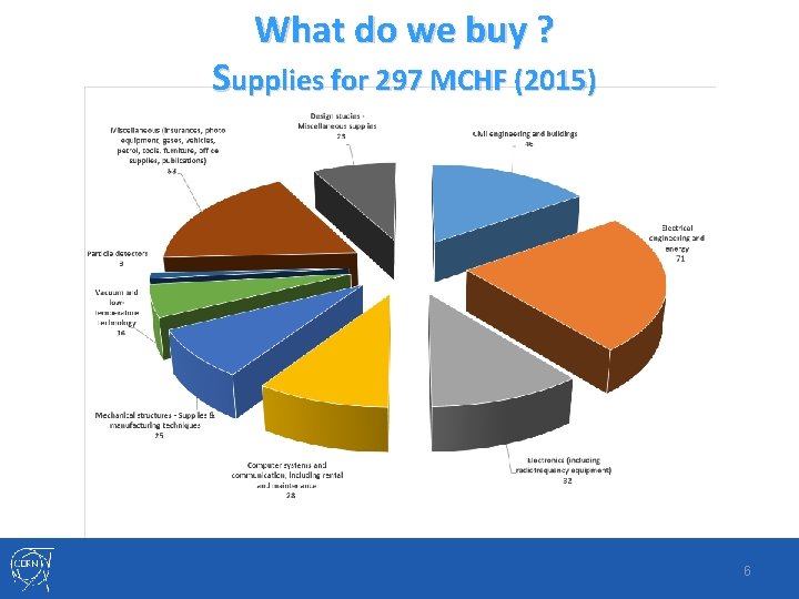 What do we buy ? Supplies for 297 MCHF (2015) 6 