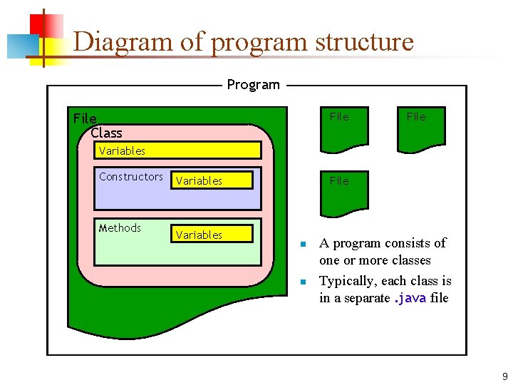 Diagram of program structure Program File Class File Variables Constructors Methods Variables File n