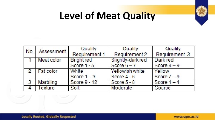 Level of Meat Quality 