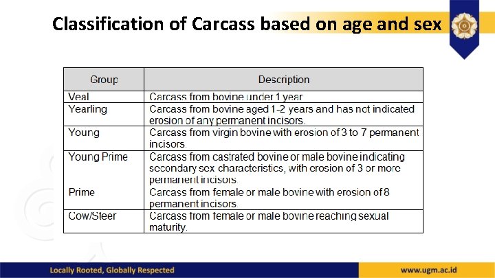 Classification of Carcass based on age and sex 