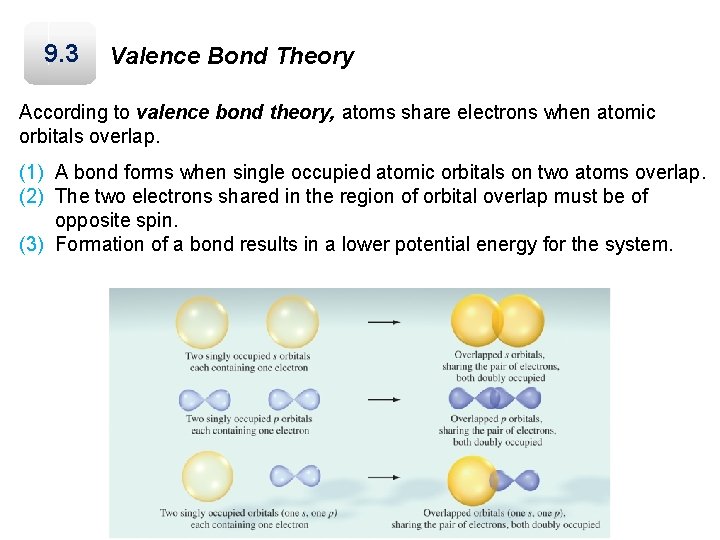 9. 3 Valence Bond Theory According to valence bond theory, atoms share electrons when