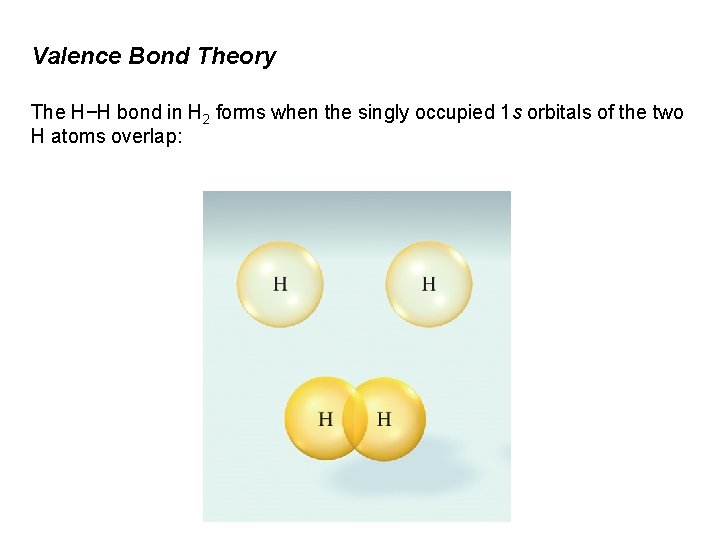 Valence Bond Theory The H−H bond in H 2 forms when the singly occupied