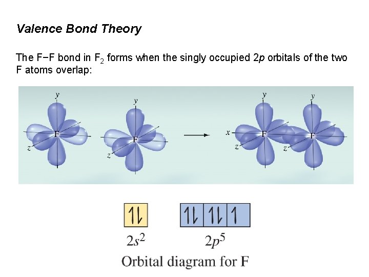 Valence Bond Theory The F−F bond in F 2 forms when the singly occupied