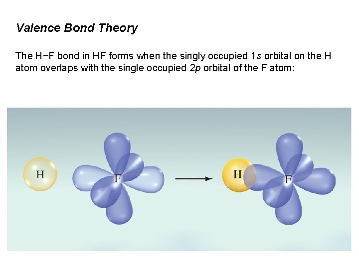 Valence Bond Theory The H−F bond in HF forms when the singly occupied 1