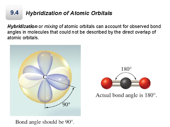9. 4 Hybridization of Atomic Orbitals Hybridization or mixing of atomic orbitals can account