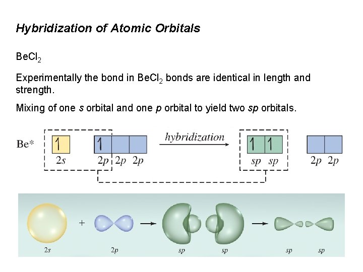 Hybridization of Atomic Orbitals Be. Cl 2 Experimentally the bond in Be. Cl 2