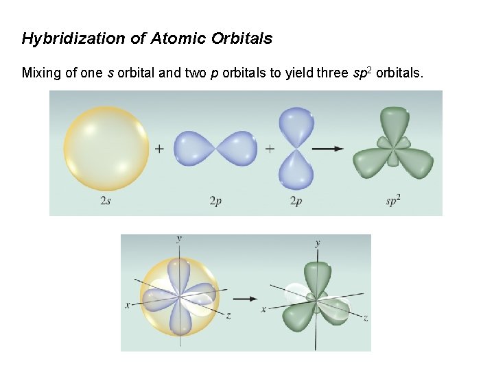 Hybridization of Atomic Orbitals Mixing of one s orbital and two p orbitals to