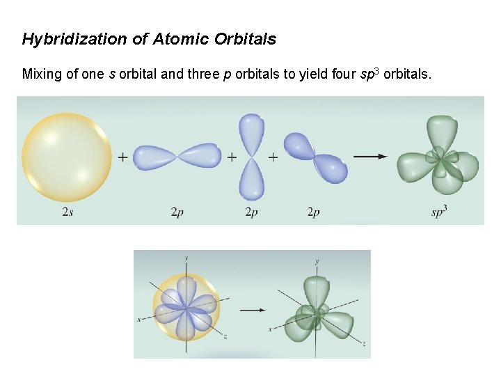 Hybridization of Atomic Orbitals Mixing of one s orbital and three p orbitals to