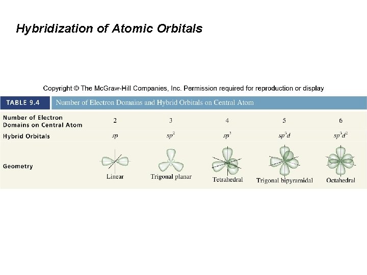 Hybridization of Atomic Orbitals 