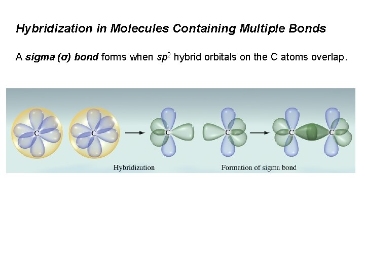 Hybridization in Molecules Containing Multiple Bonds A sigma (σ) bond forms when sp 2