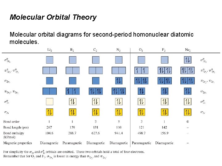 Molecular Orbital Theory Molecular orbital diagrams for second-period homonuclear diatomic molecules. 