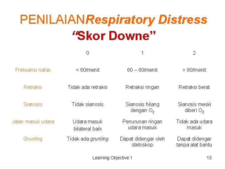 PENILAIANRespiratory Distress “Skor Downe” 0 1 2 Frekuensi nafas < 60/menit 60 – 80/menit