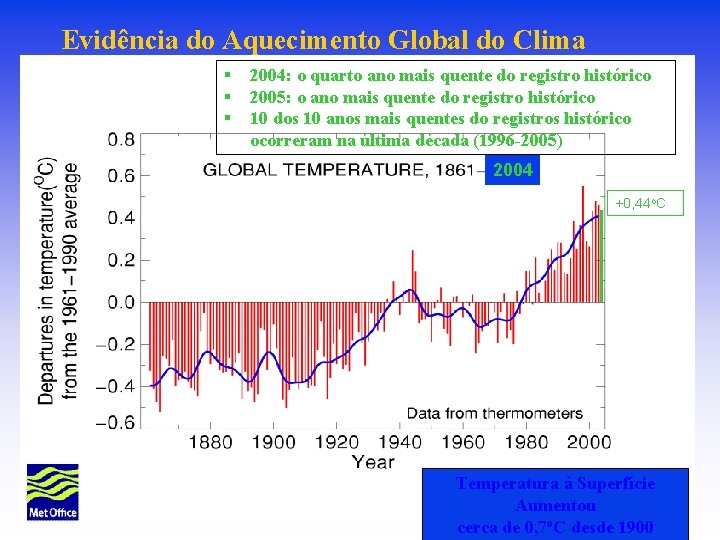 Evidência do Aquecimento Global do Clima § § § 2004: o quarto ano mais