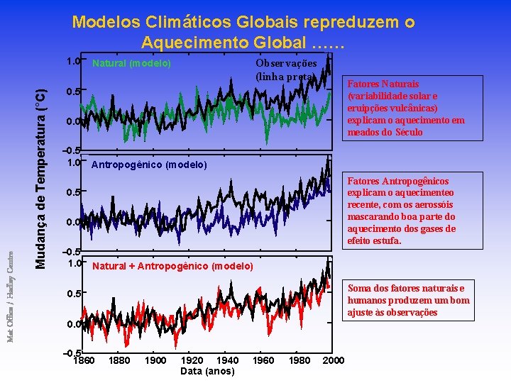 Modelos Climáticos Globais repreduzem o Aquecimento Global …… Mudança de Temperatura (°C) Met Office