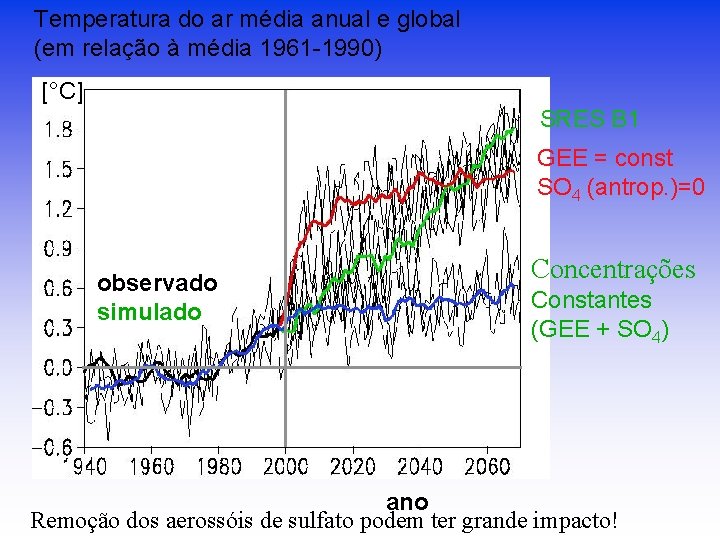 Temperatura do ar média anual e global (em relação à média 1961 -1990) [°C]