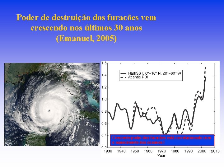 Poder de destruição dos furacões vem crescendo nos últimos 30 anos (Emanuel, 2005) Crescente