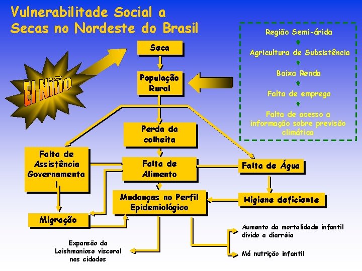 Vulnerabilitade Social a Secas no Nordeste do Brasil Seca População Rural Perda da colheita