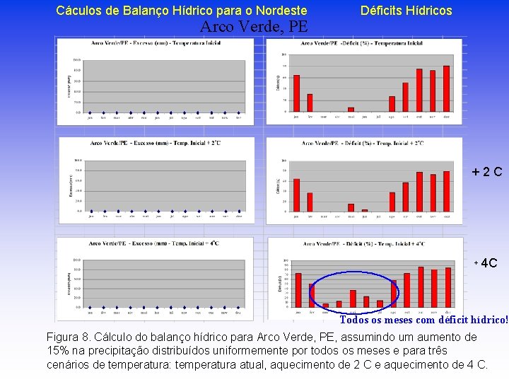 Cáculos de Balanço Hídrico para o Nordeste Arco Verde, PE Déficits Hídricos +2 C