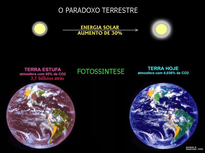 O PARADOXO TERRESTRE 3, 5 bilhões atrás FOTOSSINTESE 