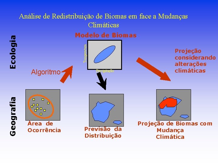 Geografia Modelo de Biomas Temperatura Ecologia Análise de Redistribuição de Biomas em face a