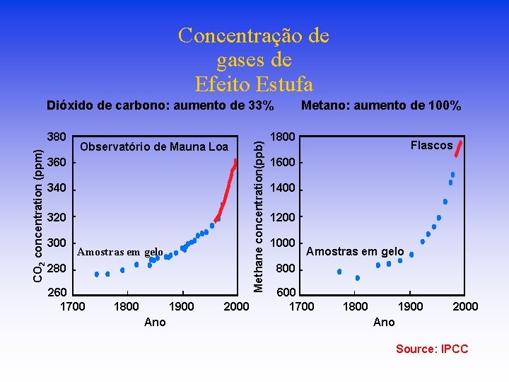 Concentração de gases de Efeito Estufa CO 2 concentration (ppm) 380 Observatório de Mauna