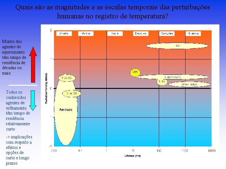 Quais são as magnitudes e as escalas temporais das perturbações humanas no registro de