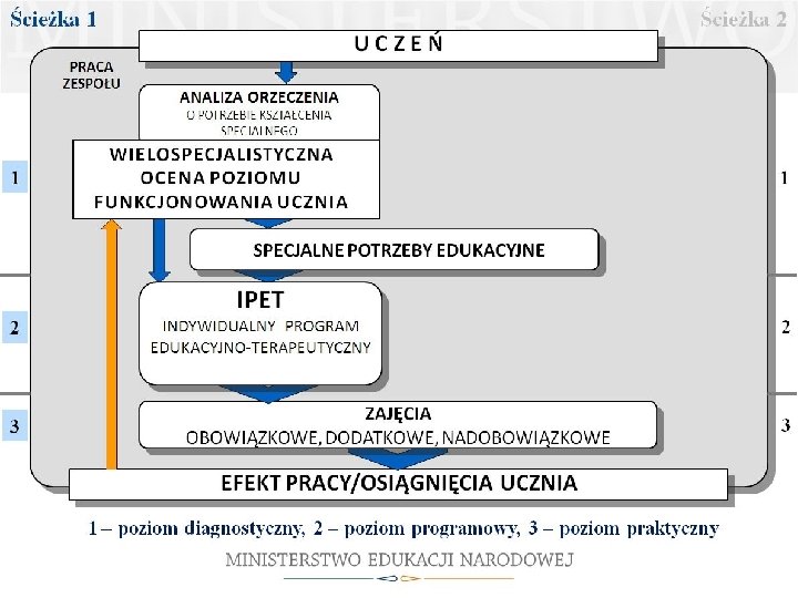 MODEL PRACY Z UCZNIEM ZE SPECJALNYMI POTRZEBAMI EDUKACYJNYMI