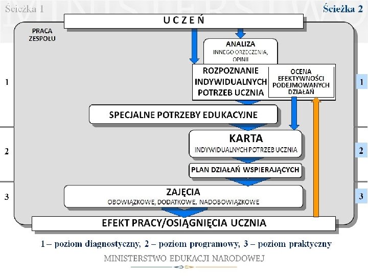 MODEL PRACY Z UCZNIEM ZE SPECJALNYMI POTRZEBAMI EDUKACYJNYMI