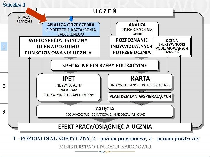 MODEL PRACY Z UCZNIEM ZE SPECJALNYMI POTRZEBAMI EDUKACYJNYMI