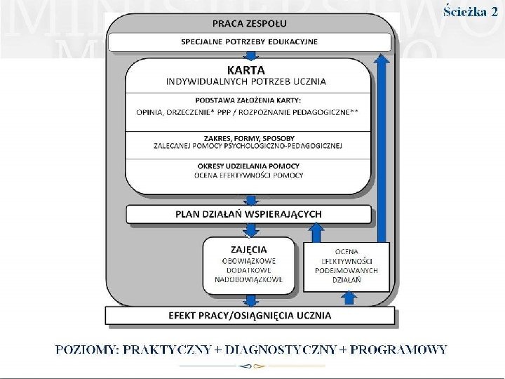 MODEL PRACY Z UCZNIEM ZE SPECJALNYMI POTRZEBAMI EDUKACYJNYMI