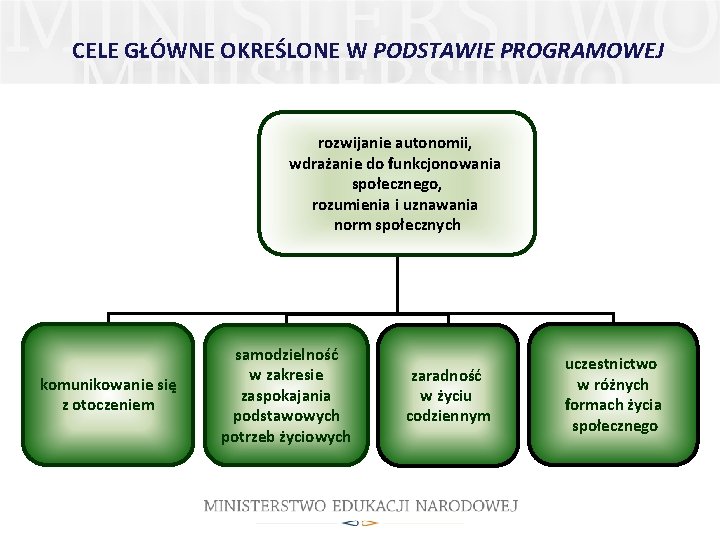 MODEL PRACY Z UCZNIEM ZE SPECJALNYMI POTRZEBAMI EDUKACYJNYMI