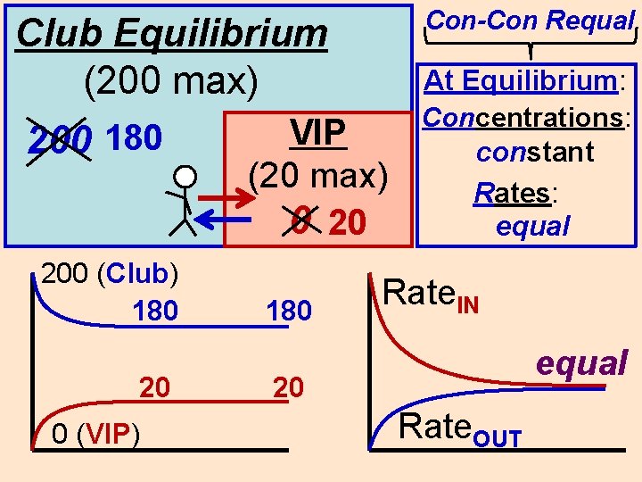 Con-Con Requal Club Equilibrium (200 max) 200 180 200 (Club) 180 20 0 (VIP)