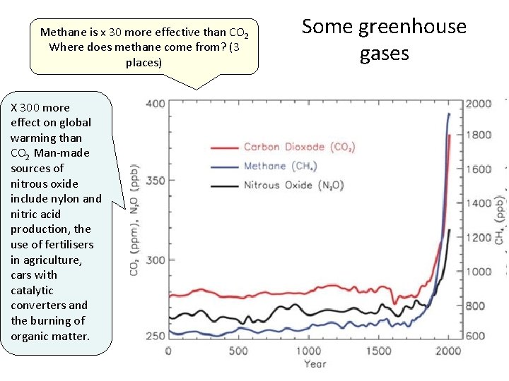 Methane is x 30 more effective than CO 2 Where does methane come from?