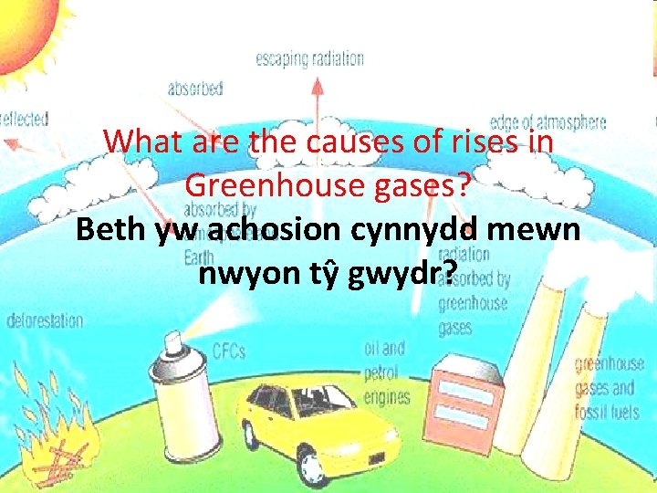 What are the causes of rises in Greenhouse gases? Beth yw achosion cynnydd mewn