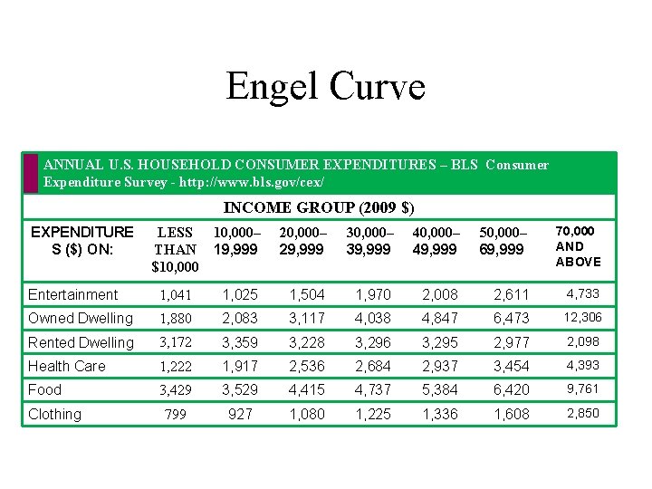 Engel Curve ANNUAL U. S. HOUSEHOLD CONSUMER EXPENDITURES – BLS Consumer Expenditure Survey -