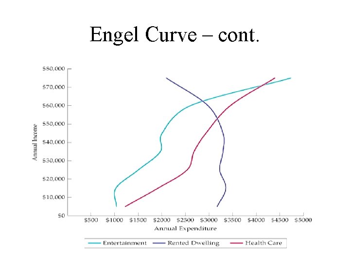Engel Curve – cont. 
