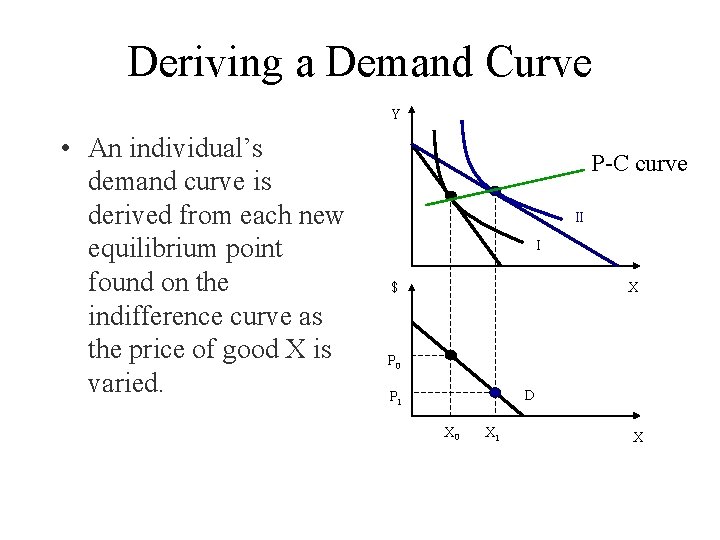 Deriving a Demand Curve Y • An individual’s demand curve is derived from each