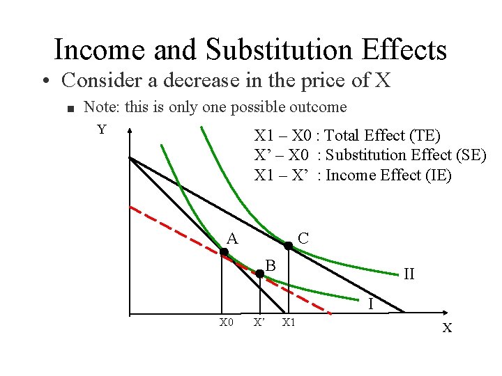 Income and Substitution Effects • Consider a decrease in the price of X n