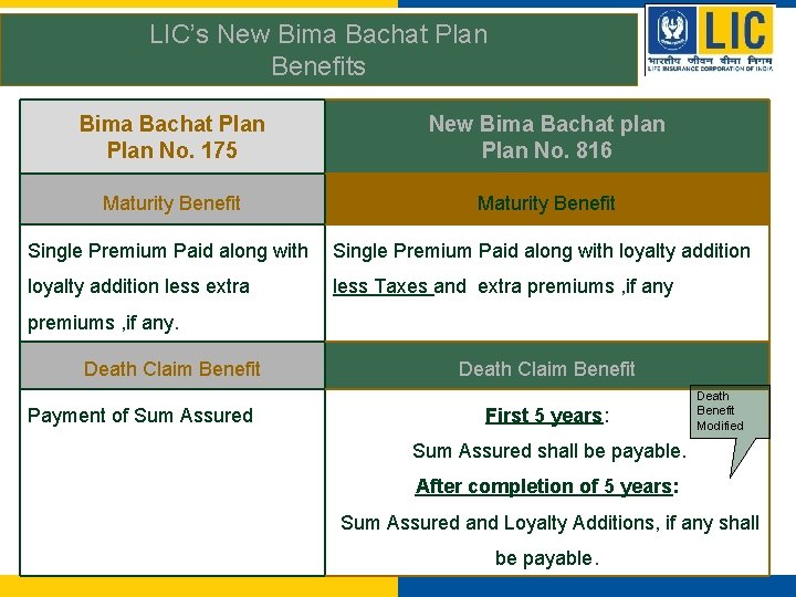 LIC’s New Bima Bachat Plan Benefits Bima Bachat Plan No. 175 New Bima Bachat