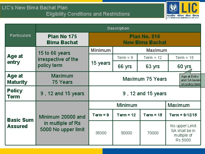 LIC’s New Bima Bachat Plan Eligibility Conditions and Restrictions Description Particulars Age at entry